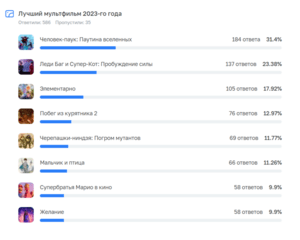 Киноманы выбрали лучшие произведения 2023 года
