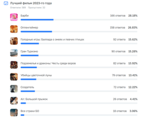 Киноманы выбрали лучшие произведения 2023 года