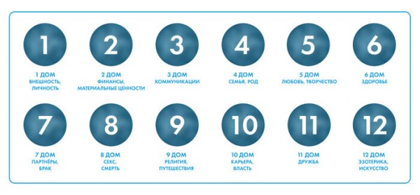 Что такое астрология и как это работает Что такое астрология и как это работает