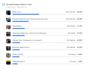 Киноманы выбрали лучшие произведения 2023 года