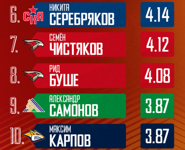 Три игрока "Авангарда" попали в десятку лучших хоккеистов КХЛ Три игрока "Авангарда" попали в десятку лучших хоккеистов КХЛ