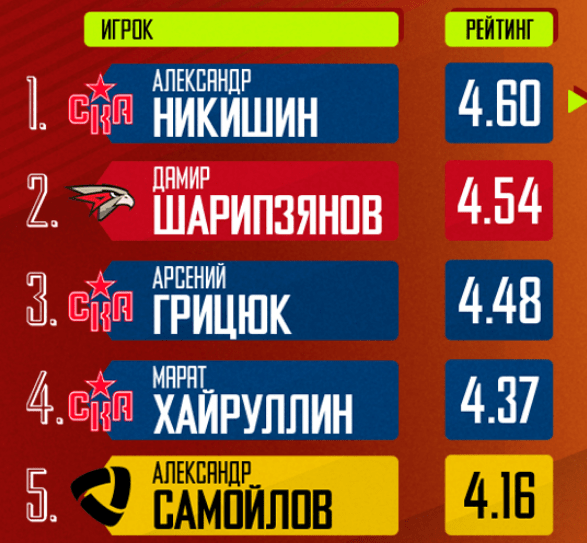 Три игрока "Авангарда" попали в десятку лучших хоккеистов КХЛ Три игрока "Авангарда" попали в десятку лучших хоккеистов КХЛ