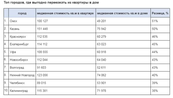 Можно ли в Омске увеличить квадратные метры без вложений Можно ли в Омске увеличить квадратные метры без вложений