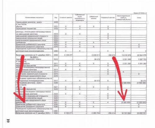Омская ТГК-11 внаглую выплатила своим акционерам 2,5 млрд рублей за 2024 год