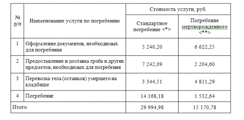 В Омске заметно подорожают похороны