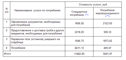 В Омске заметно подорожают похороны