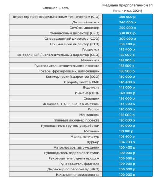 Аналитики назвали топ-30 высокооплачиваемых профессий в Омске