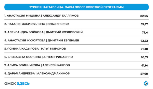 Чудеса на льду: обострение борьбы за медали на Чемпионате России