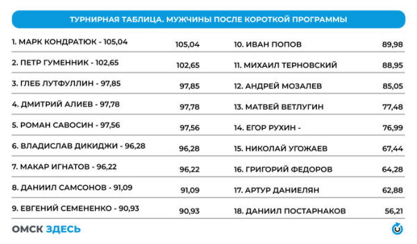 Чудеса на льду: обострение борьбы за медали на Чемпионате России