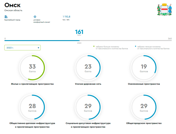 Что благоустроить? У жителей Омска есть шанс повлиять на городскую среду Что благоустроить? У жителей Омска есть шанс повлиять на городскую среду