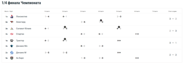 "Авангард" одержал выездную победу в пятом матче серии с "Локомотивом"