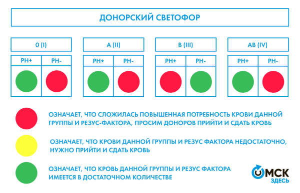 Национальный День донора отмечается сегодня