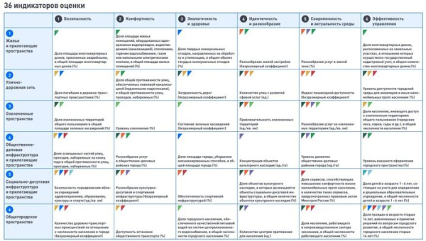 Подтянуть озеленение и общественные пространства: Омск обновил индекс качества горсреды