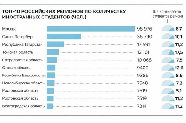 В Сибири по своей воле. Омск оказался в топе городов по числу иностранных студентов